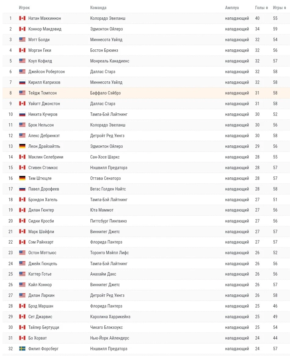 Тейдж Томпсон вновь забил