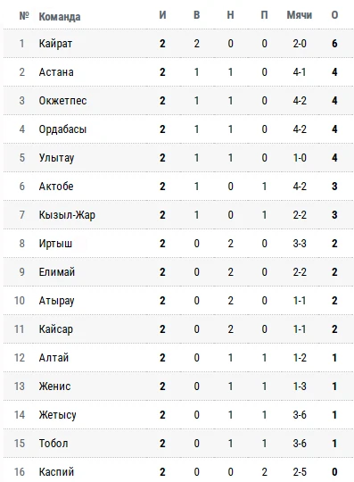 Астана – Тобол, Ордабасы – Кайсар, Кызылжар – Иртыш, Атырау - Женис. 3 тур КПЛ. Прямая трансляция