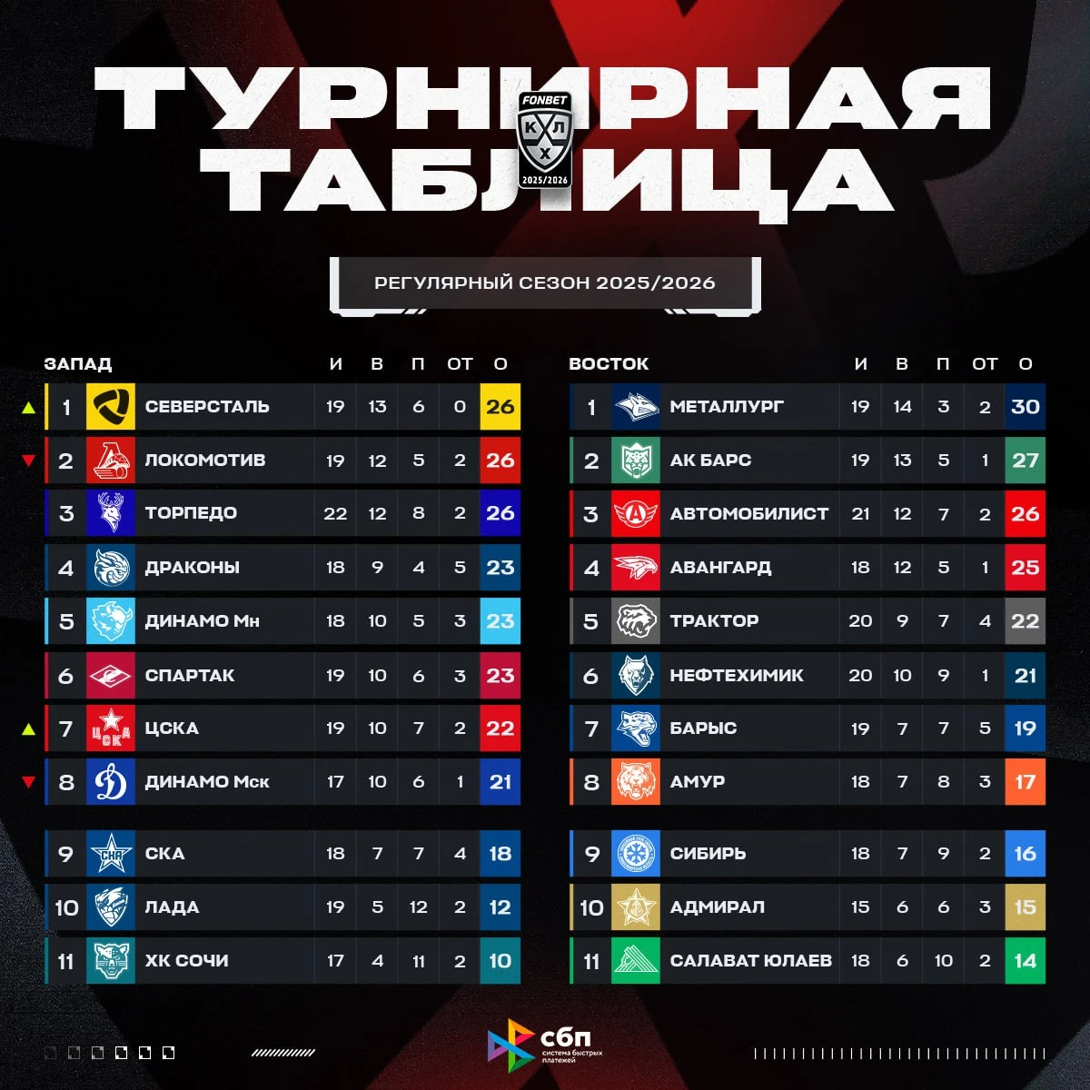 Соседи по турнирной таблице схлестнутся в Нижнекамске