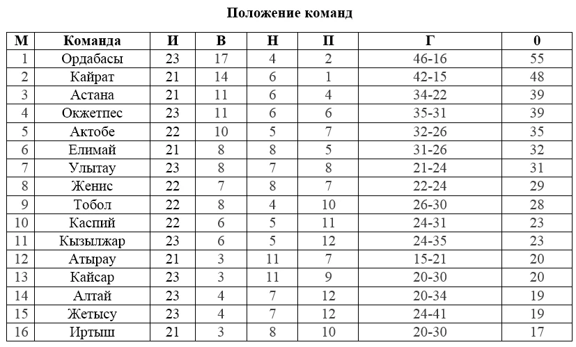 «Иртыш» – «Актобе», «Атырау» - «Астана», «Каспий» - «Тобол». Прямая трансляция матчей КПЛ