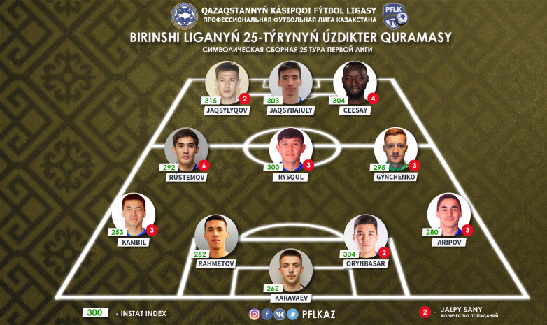Бірінші лига. 25-турдың үздіктер құрамасы