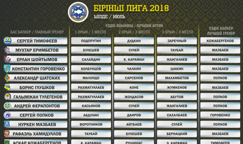 Бірінші лига. Шілде айының үздік бас бапкері мен ойыншысы таңдалды