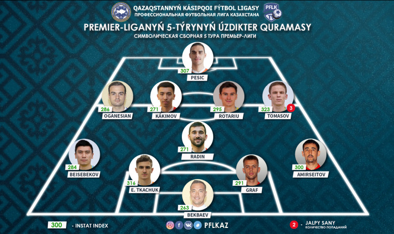 ҚПЛ. 5-турдың үздіктер құрамасы