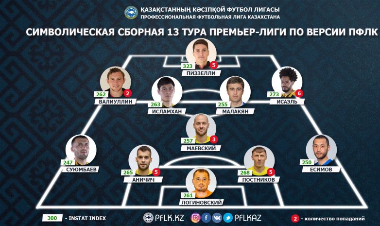Премьер-лиганың 13-турының үздіктер құрамасы