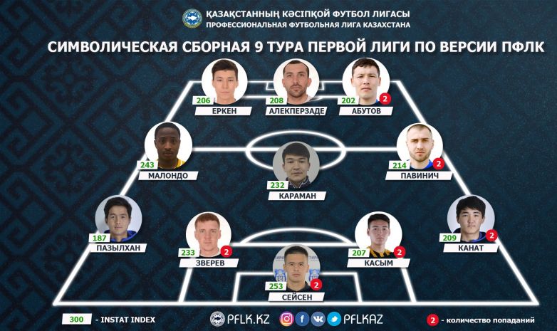 Бірінші лиганың тоғызыншы турының үздіктер құрамасы