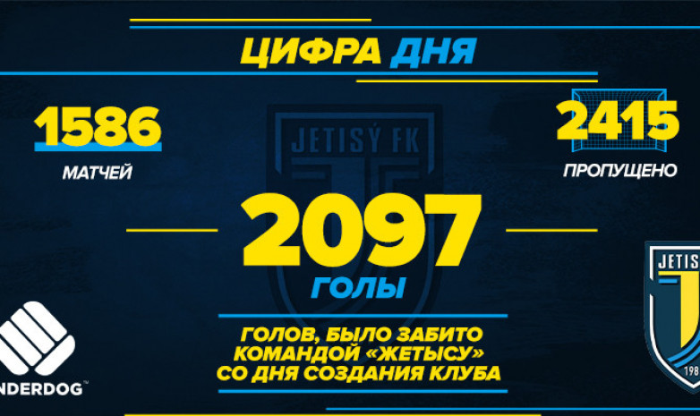 Сколько забил ФК «Жетысу» с момента своего основания?