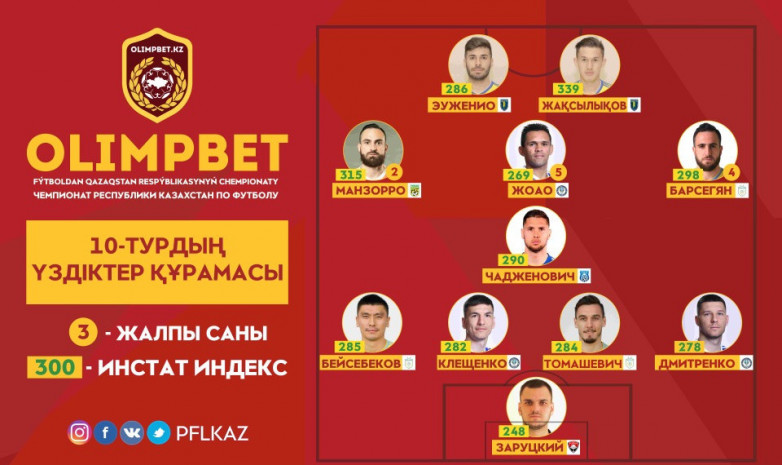 ҚПЛ: 10-турдың үздіктер құрамасы жарияланды
