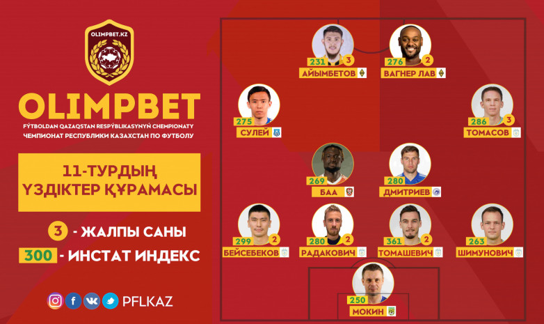 ҚПЛ: 11-турдың үздіктер құрамасы жарияланды
