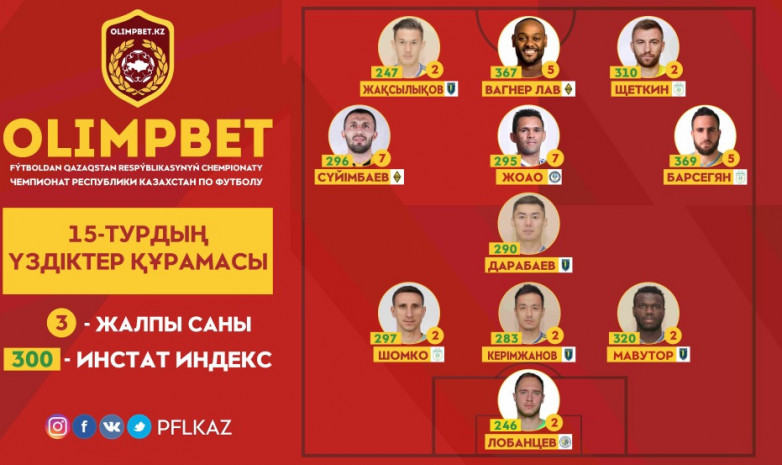 ҚПЛ: 15-турдың үздіктер құрамасы жарияланды
