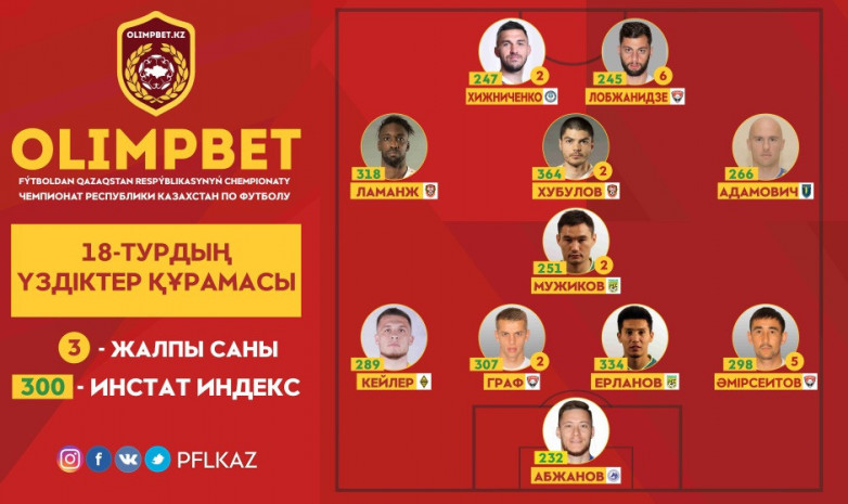 ҚПЛ: 18-турдың үздіктер құрамасы жарияланды