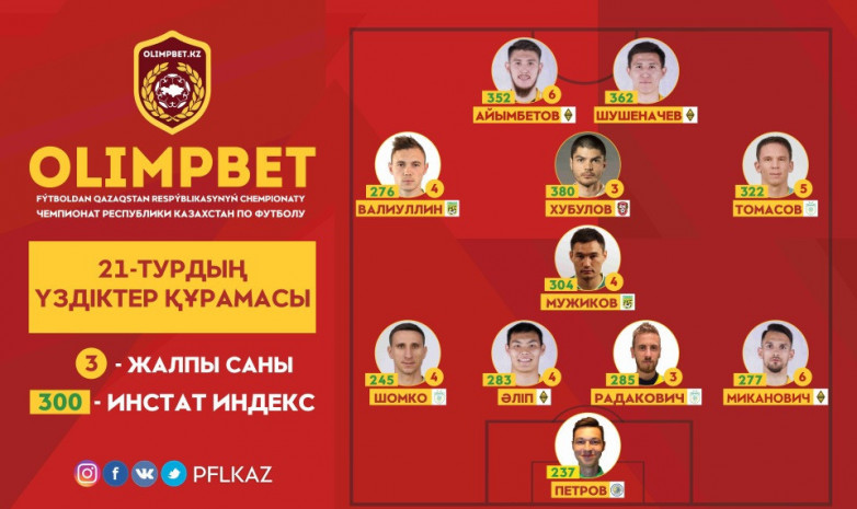 ҚПЛ: 21-турдың үздіктер құрамасы жарияланды