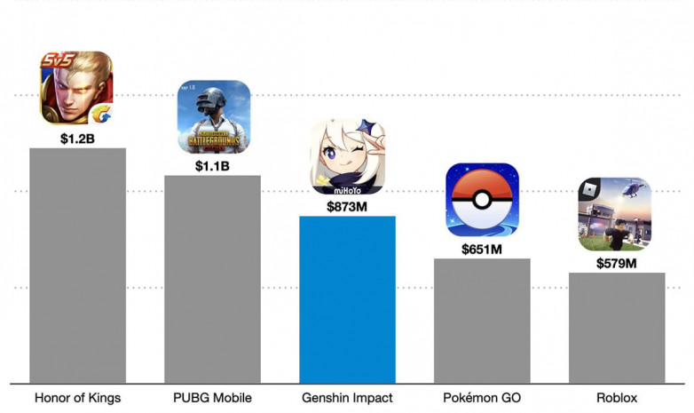 Выручка компании MiHoYo с Genshin Impact достигла 873 млн. долларов