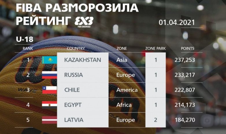 Қазақстан FIBA ​​3x3 рейтингінде көтерілді