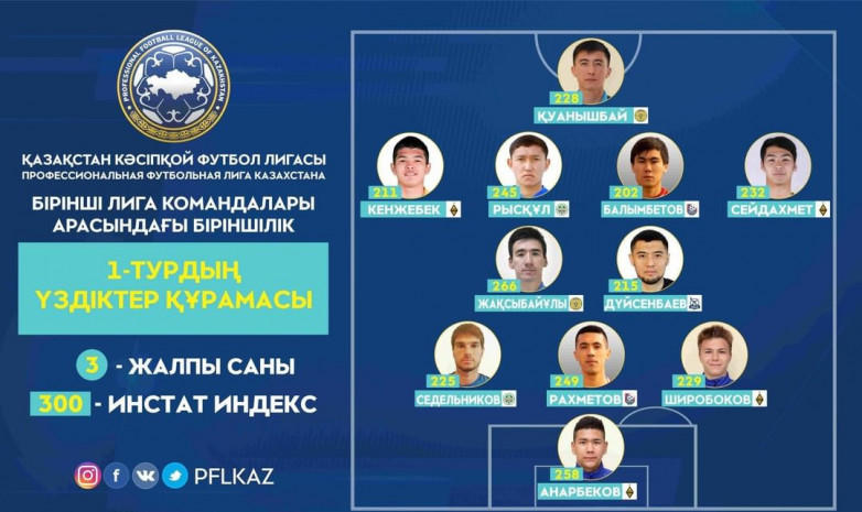 Бірінші лига: 1-турдың үздіктер құрамасы жарияланды