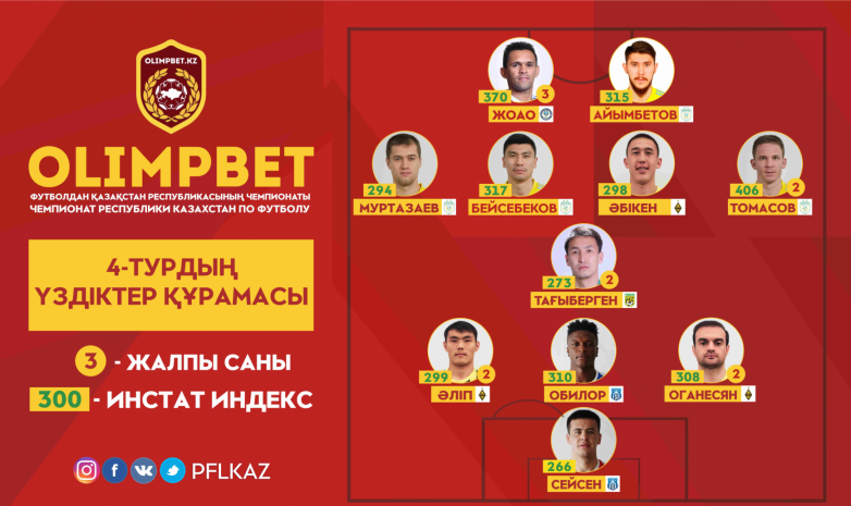 ҚПЛ: 4-турдың үздіктер құрамасы жарияланды