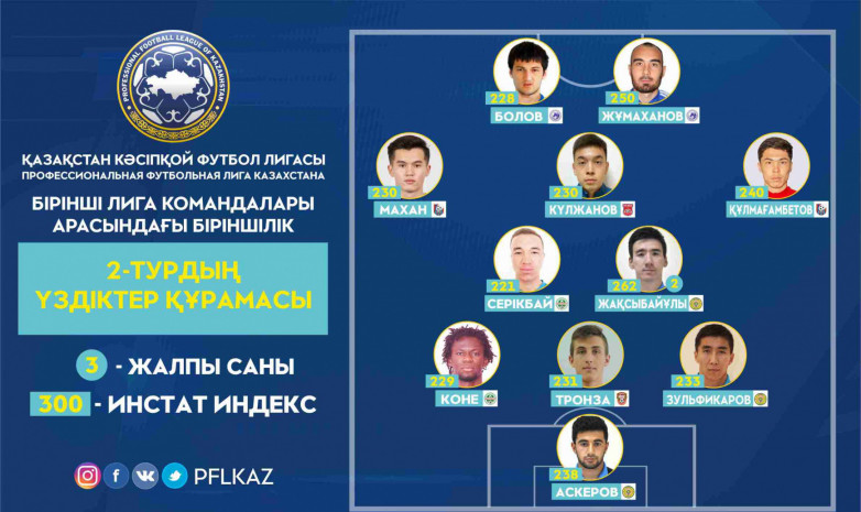 Бірінші лига: 2-турдың үздіктер құрамасы жарияланды