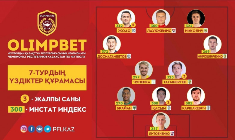 ҚПЛ: 7-турдың үздіктер құрамасы жарияланды
