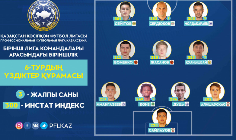Бірінші лига: 6-турдың үздіктер құрамасы жарияланды 
