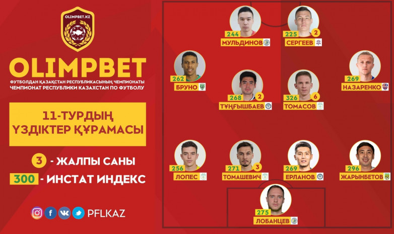 ҚПЛ: 11-турдың үздіктер құрамасы жарияланды