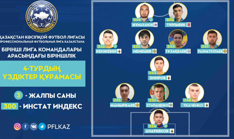 Бірінші лига: 4-турдың үздіктер құрамасы жарияланды