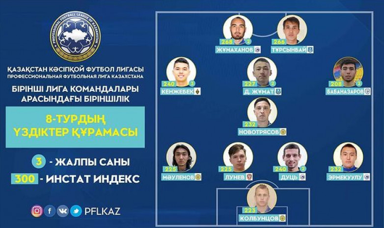 Стал известен состав символической сборной 8-го тура Первой лиги