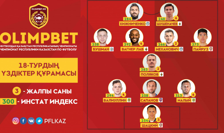 ҚПЛ: 18-турдың үздіктер құрамасы жарияланды