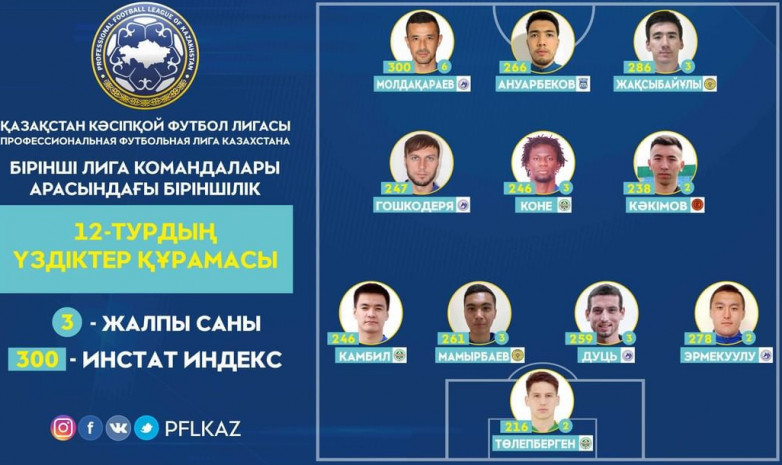 Бірінші лига: 12-турдың үздіктер құрамасы жарияланды 