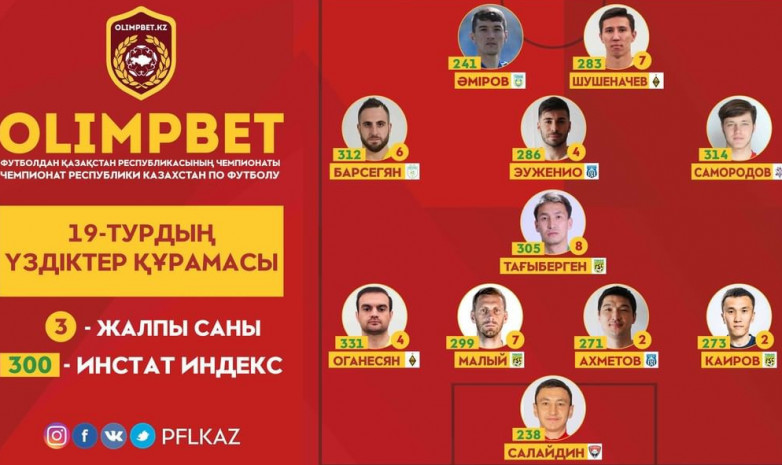 ҚПЛ: 19-турдың үздіктер құрамасы жарияланды