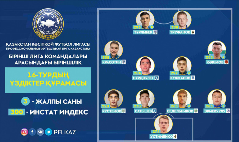 Бірінші лига: 16-турдың үздіктер құрамасы анықталды 