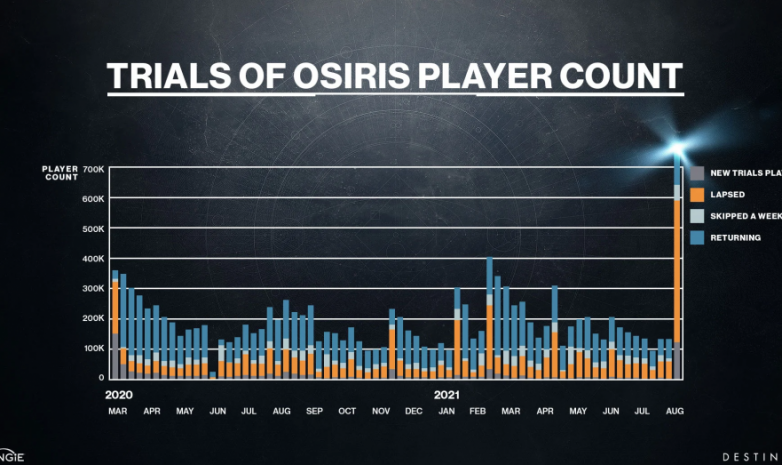 Bungie поделилась новой статистикой для серии Destiny