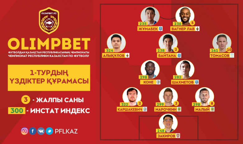 Представлена символическая сборная 1-го тура чемпионата Казахстана 