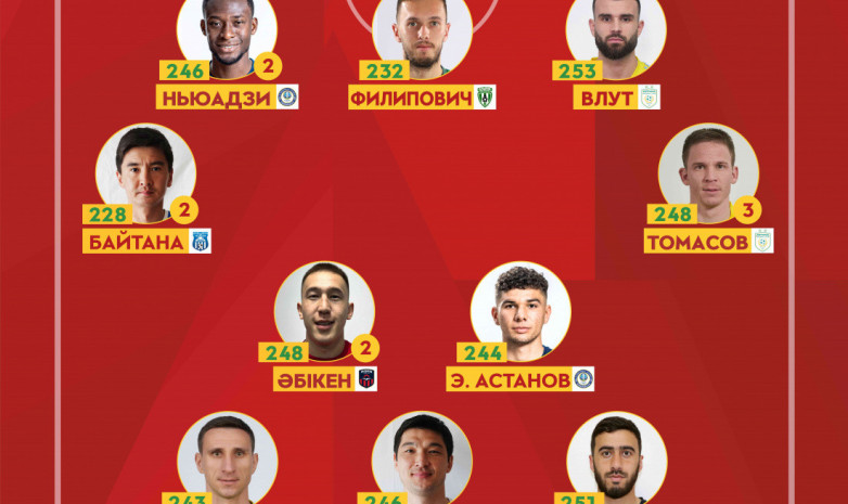 ҚПЛ: 7-турдың үздіктер құрамасы жарияланды