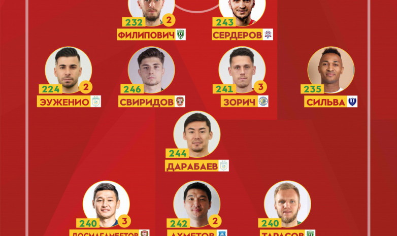 ҚПЛ: 9-турдың үздіктер құрамасы жарияланды
