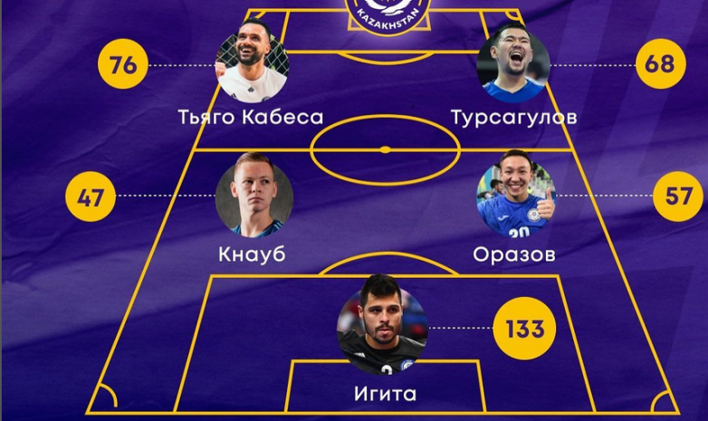 Қазақстан чемпионатының үздіктер командасы жарияланды