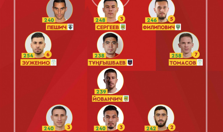 ҚПЛ: 18-турдың үздіктер құрамасы жарияланды