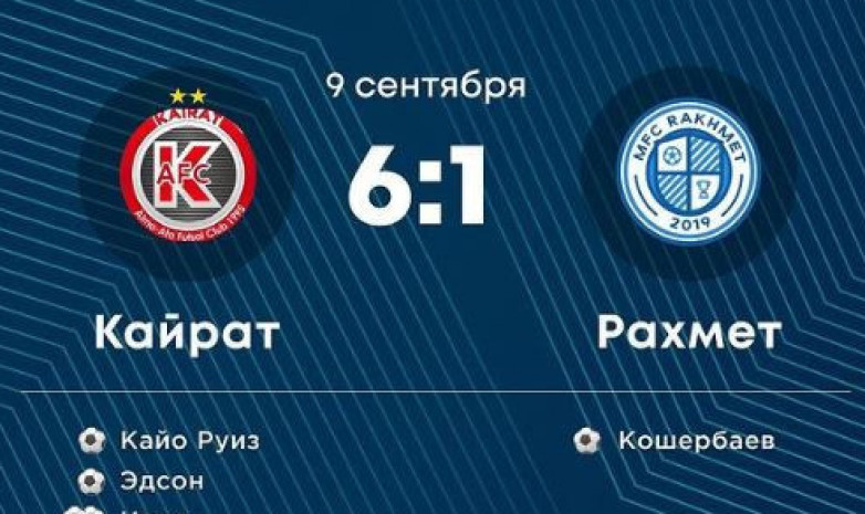 «Қайрат» Қазақстан кубогында «Рахметті» жеңді