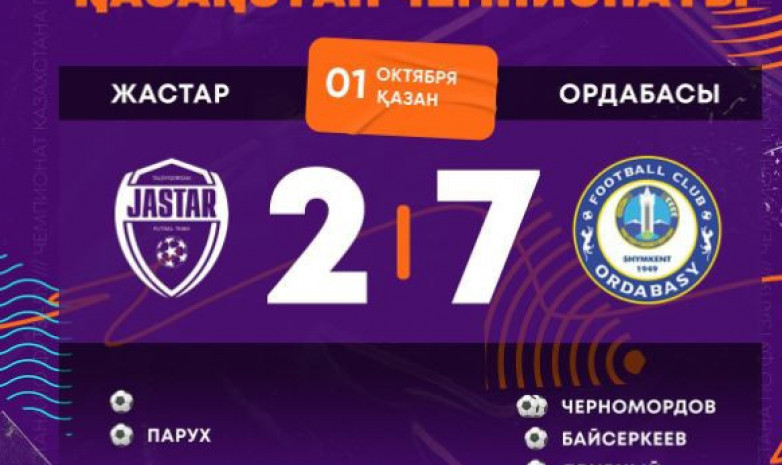 «Ордабасы» Қазақстан чемпионатында алғаш рет жеңіске жетті