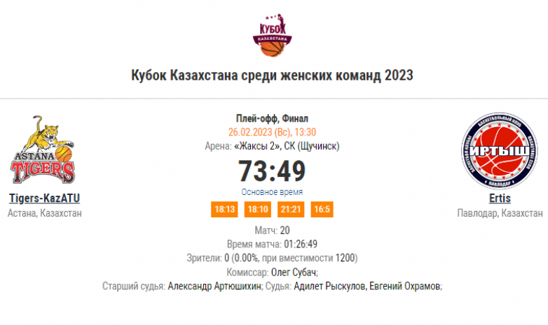 «Тайгерс-КазАТУ» обладатель Кубка Казахстана по баскетболу среди женских команд 