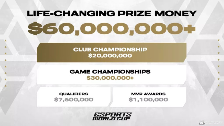 Призовой фонд Esports World Cup превысит $60 млн