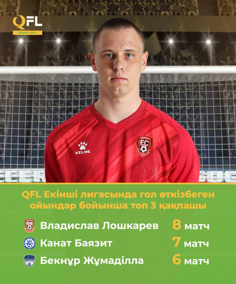 QFL Екінші лигасында гол өткізбеген ТОП-3 қақпашы