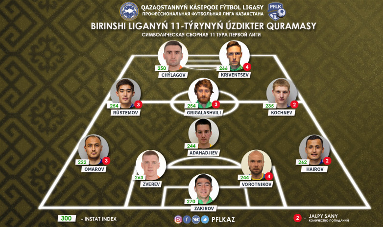 Представлена символическая сборная 11-го тура Первой лиги