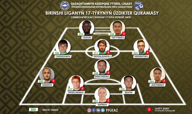 Символическая сборная 17-го тура Первой лиги от ПФЛК