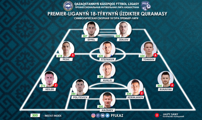 Премьер-лиганың 18-турының үздіктер құрамасы анықталды