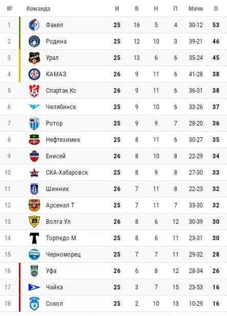 Черноморец — Ротор. Лига PARI. Смотреть онлайн бесплатно, 9.03.2026, прямая трансляция, футбол