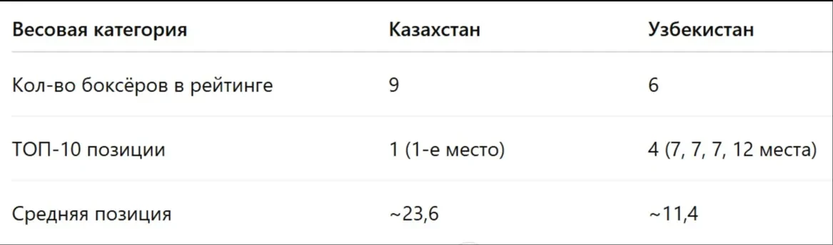 Заочное противостояние Казахстана и Узбекистана в WBC дало неожиданный результат