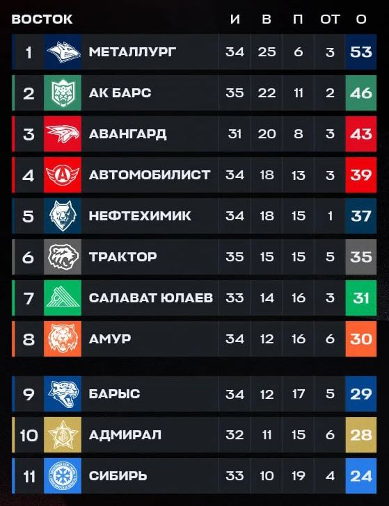 «Барыс» - «Сибирь». Прямая трансляция матча регулярного чемпионата КХЛ