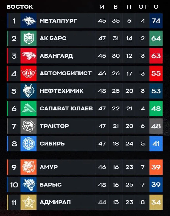 Астанчане продолжают борьбу за плей-офф