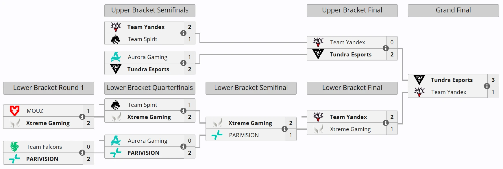 Tundra выиграла ESL One Birmingham, обыграв Team Yandex