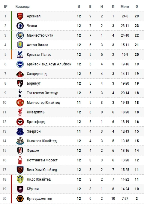 Манчестер Юнайтед — Эвертон. Смотреть онлайн бесплатно, 25.11.25, прямая трансляция, АПЛ, футбол