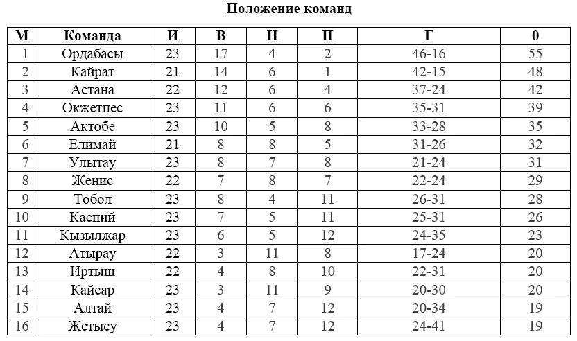 «Елимай» - «Кайрат» Прямая трансляция матча КПЛ